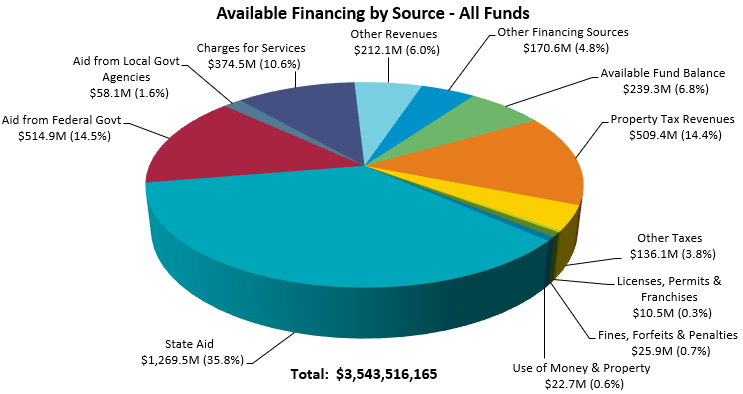 Total Available Financing by Source -- General Fund