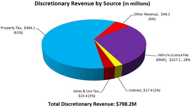 Discretionary Revenue -- By Source