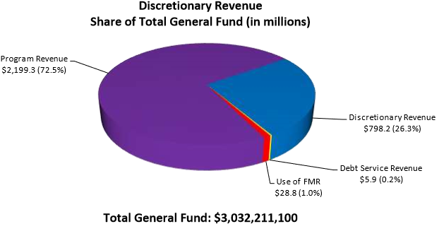 Discretionary Revenue -- Share of Total General Fund