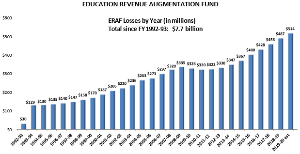 Impact of State Education Revenue Augmentation Fund (ERAF) Property Tax Shift -- Losses by Year