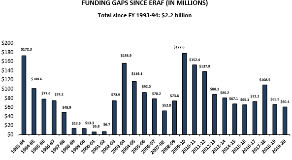 Impact of State Education Revenue Augmentation Fund (ERAF) Property Tax Shift -- Funding Gaps Since ERAF