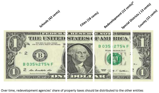 Alameda County Property Tax Dollar -- Summary