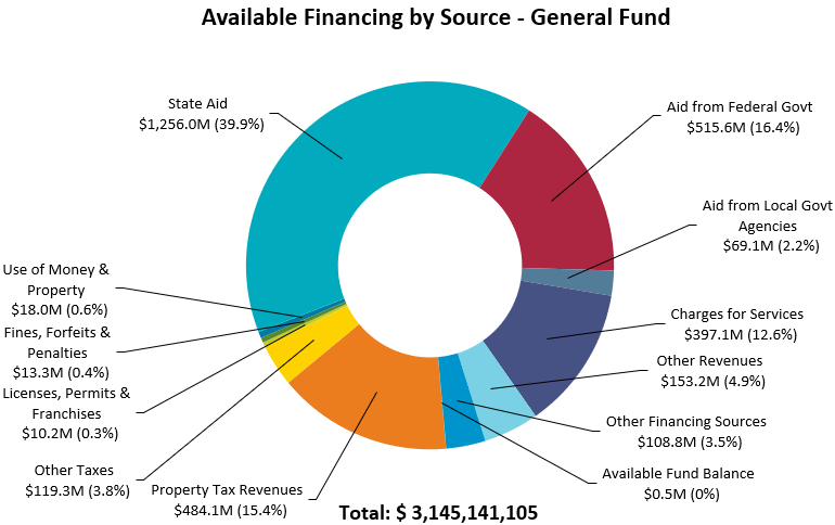 Total Available Financing by Source -- General Fund