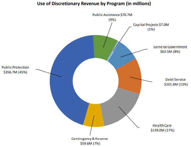 Discretionary Revenue -- By Program
