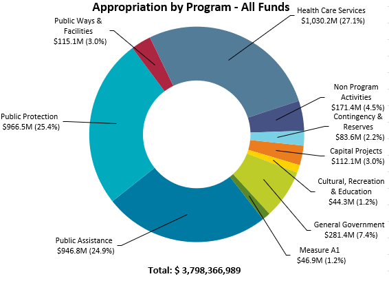 Appropriation by Program -- All Funds