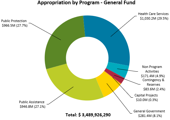 Appropriation by Program -- General Fund