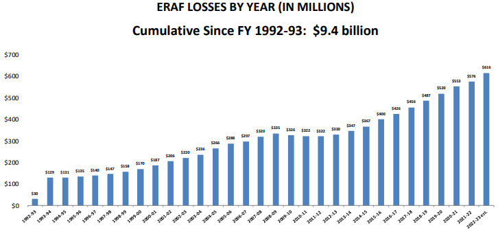 Impact of State Education Revenue Augmentation Fund (ERAF) Property Tax Shift -- Losses by Year