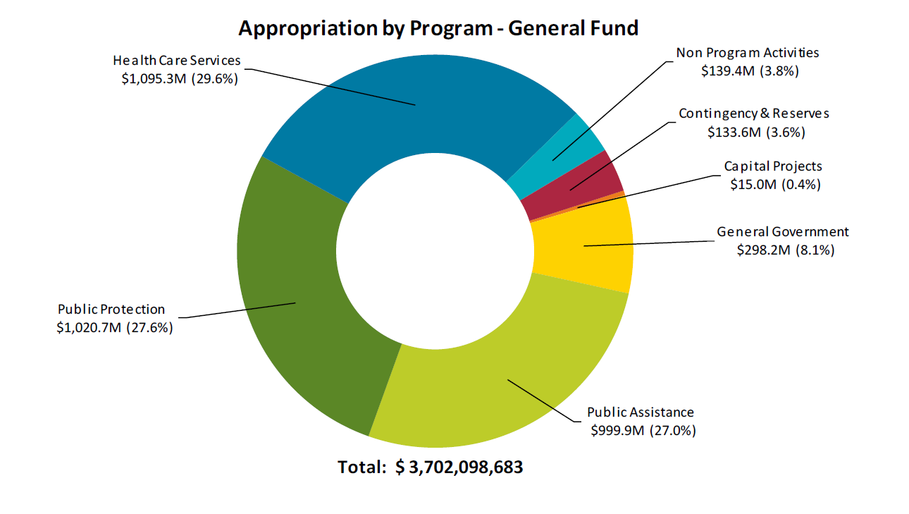 Appropriation by Program -- General Fund
