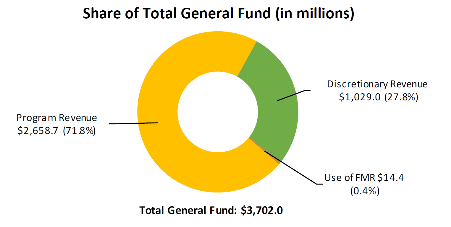 Discretionary Revenue -- Share of Total General Fund